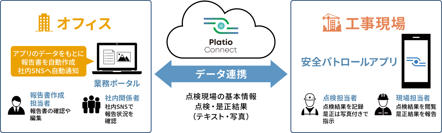 フィールド・パートナーズ システム構成図