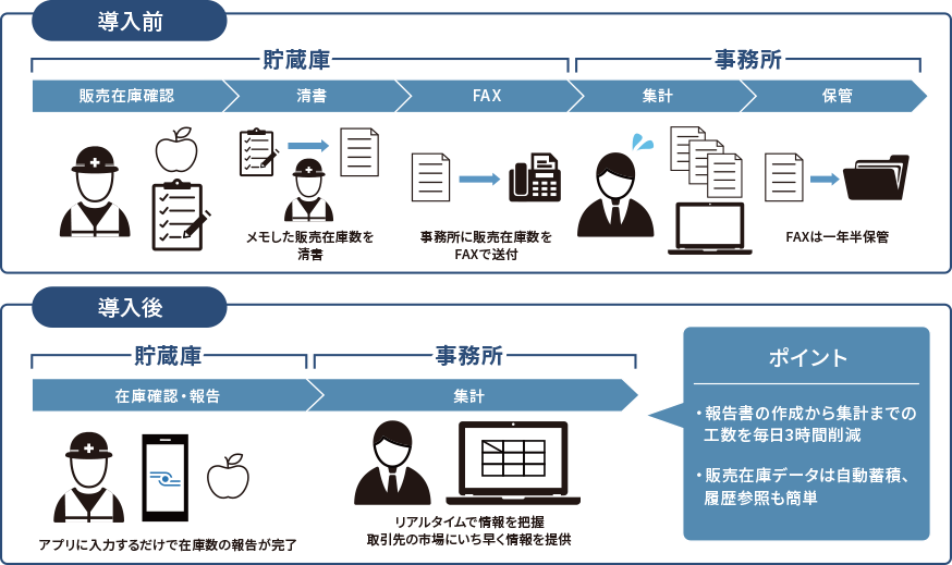 導入前と後との比較図