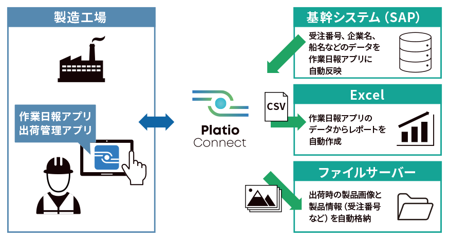 Platio Connect