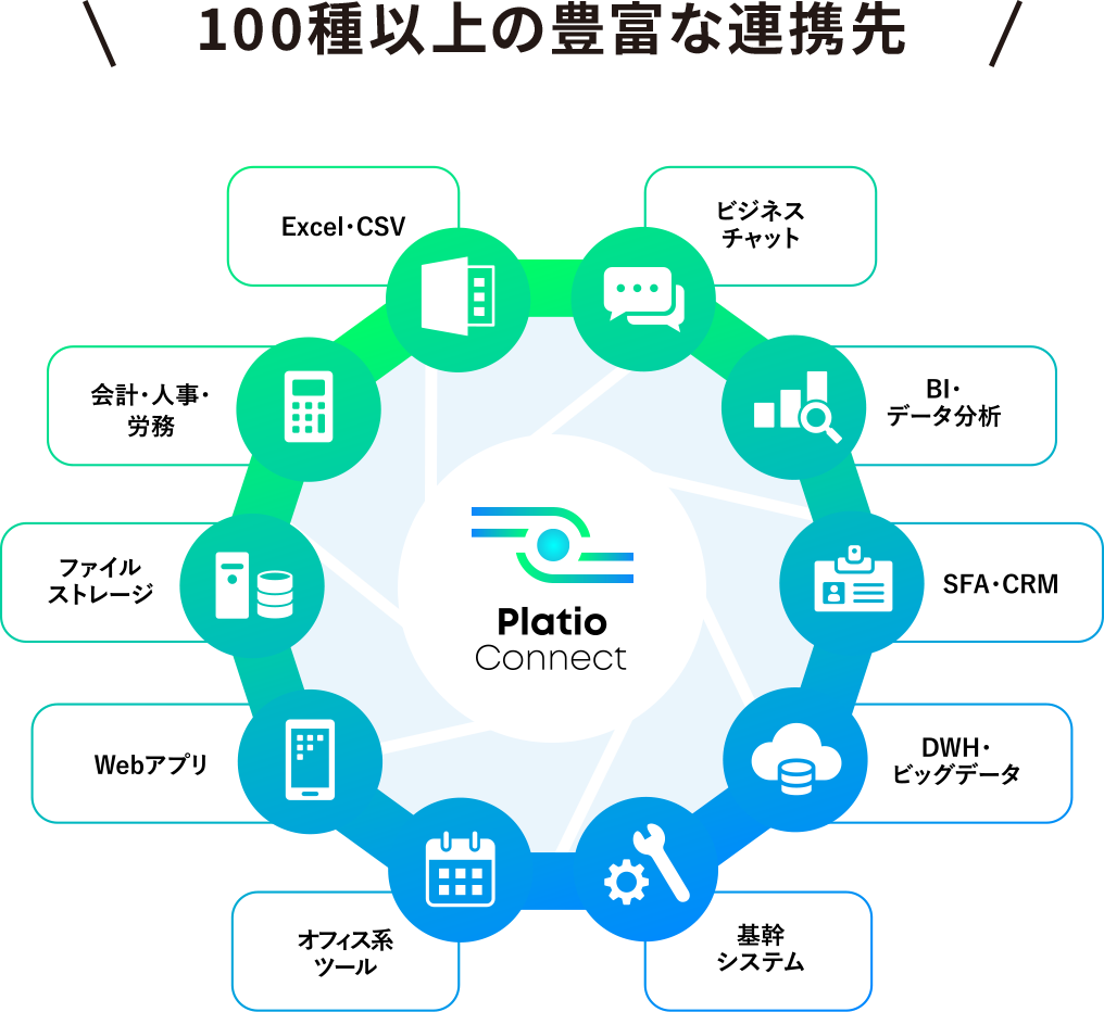 100種以上の豊富な連携先
