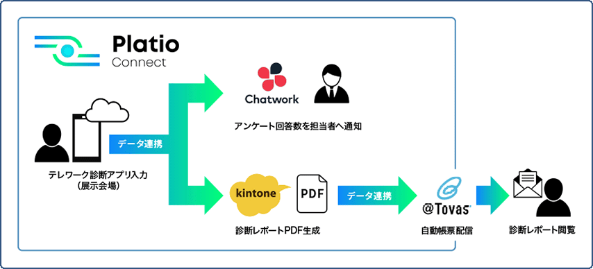Platio Connect システム構成図