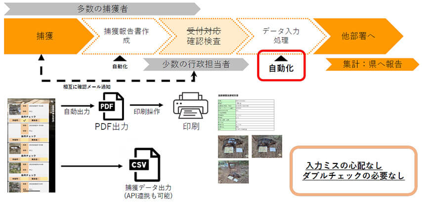行政担当側の運用イメージ