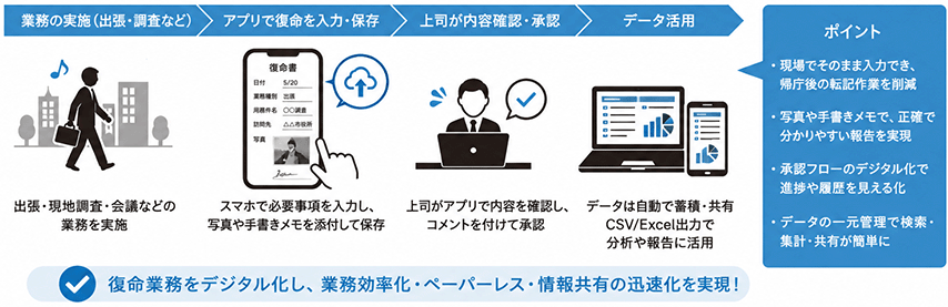復命業務をデジタル化し、業務効率化・ペーパーレス・情報共有の迅速化を実現