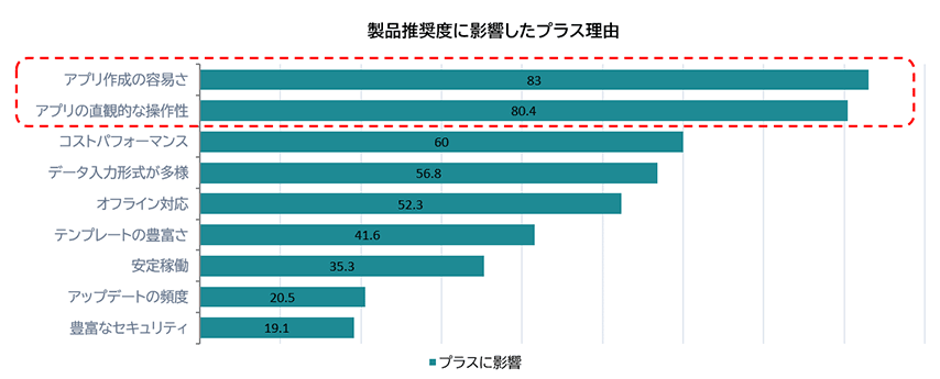 製品推奨度に影響したプラス理由