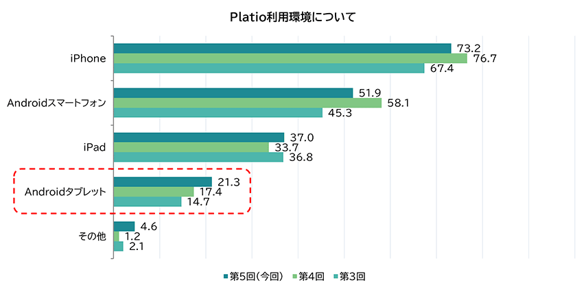 Platio利用環境