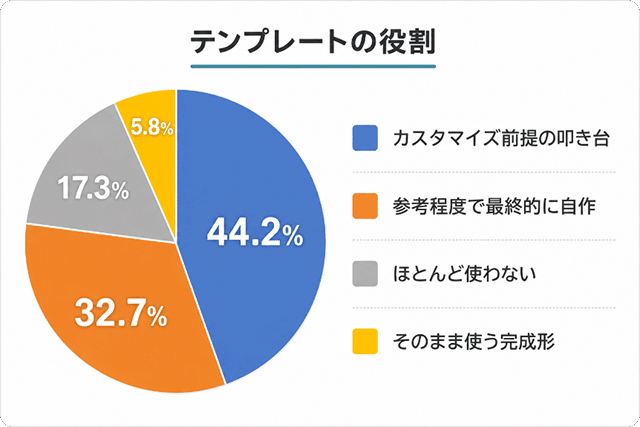 テンプレートの役割