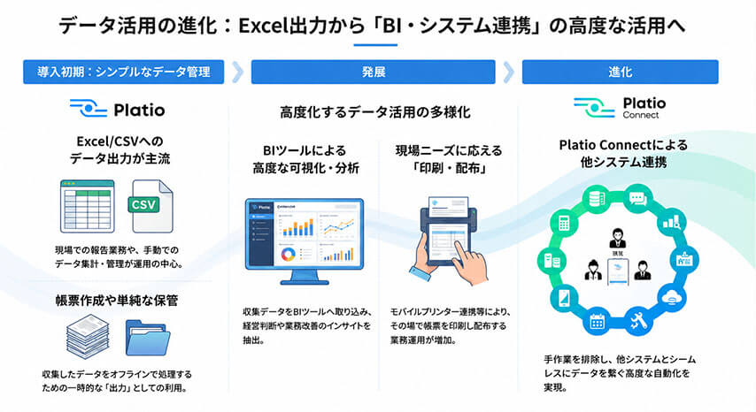 データ活用の進化:Excel出力からBIシステム連携の高度な活用へ
