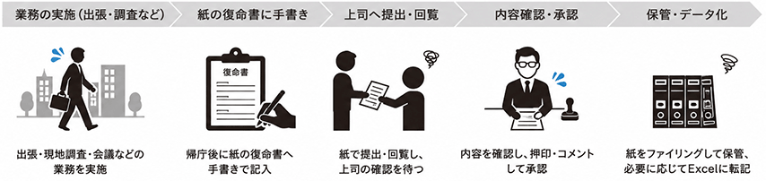 紙を用いた運用フローの一例
