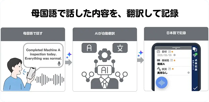 母国語で話した内容を、翻訳して記録