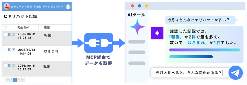 今月はどんなヒヤリハットが多い?