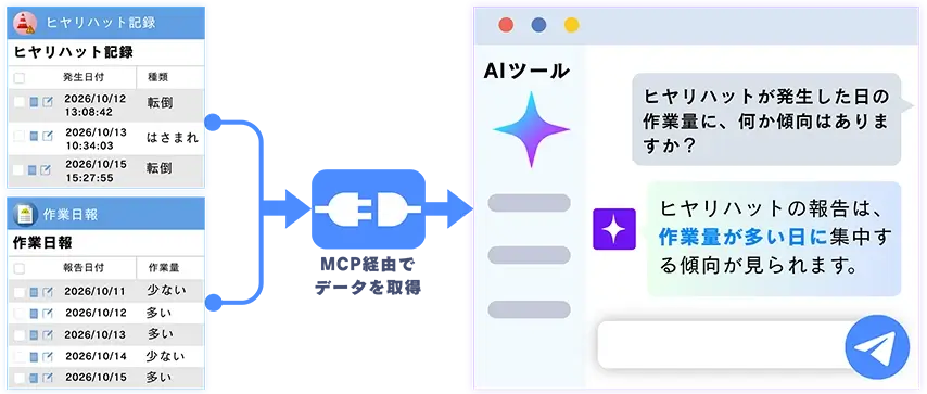 ヒヤリハットが発生した日の作業量に、何か傾向はありますか?
