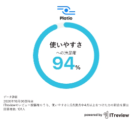 機能への満足度94%